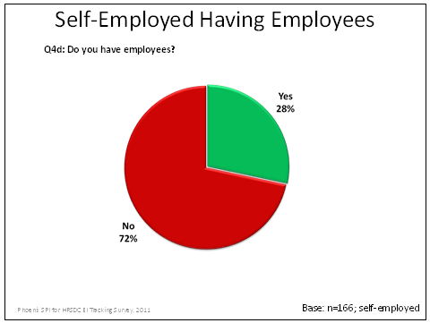 Self-Employed Having Employees