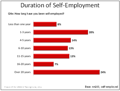 Duration of Self-Employment