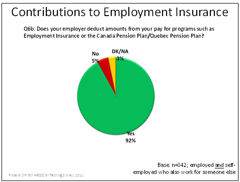 Contributions to Employment Insurance