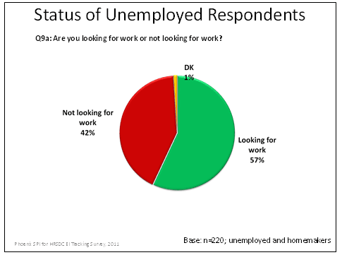 Status of Unemployed Respondents