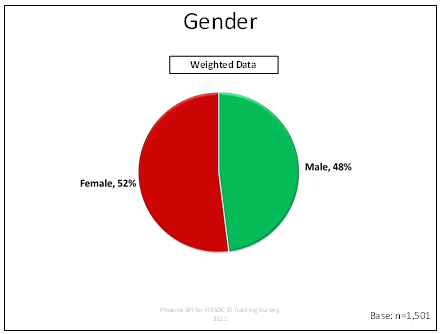 Gender