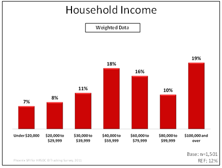 Household Income