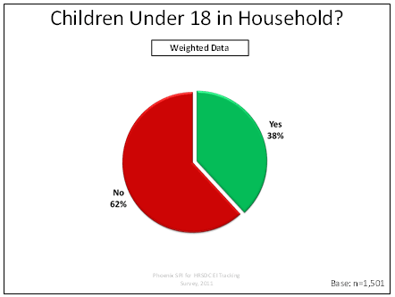 Children Under 18 in Household?