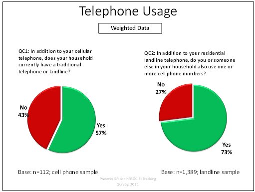 Telephone Usage
