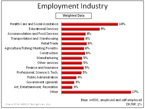Employment Industry
