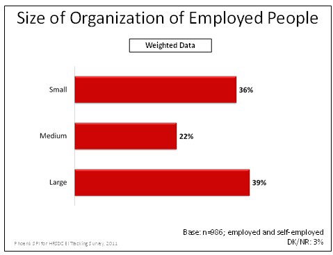 Size of Organization of Employed People