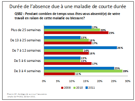 Durée de l’absence due à une maladie de courte durée