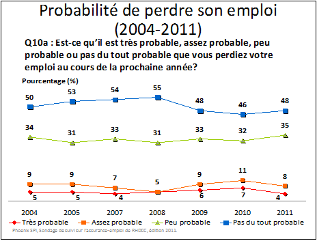 Probabilité de perdre leur emploi (2004-2011)