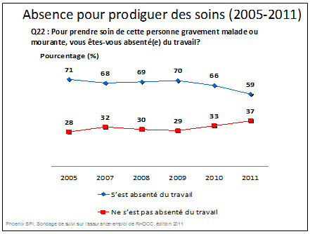 Absence pour prodiguer des soins (2005-2011) 