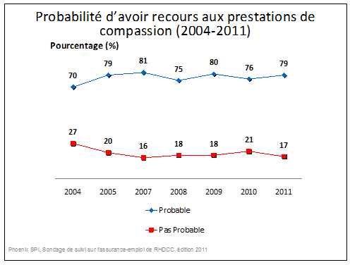 Probabilité d'avoir recours aux prestations de compassion (2004-2011)