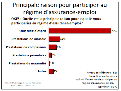 Principale raison pour participer au régime d'assurance-emploi 