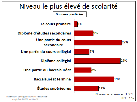 Niveau de scolarité le plus élevé