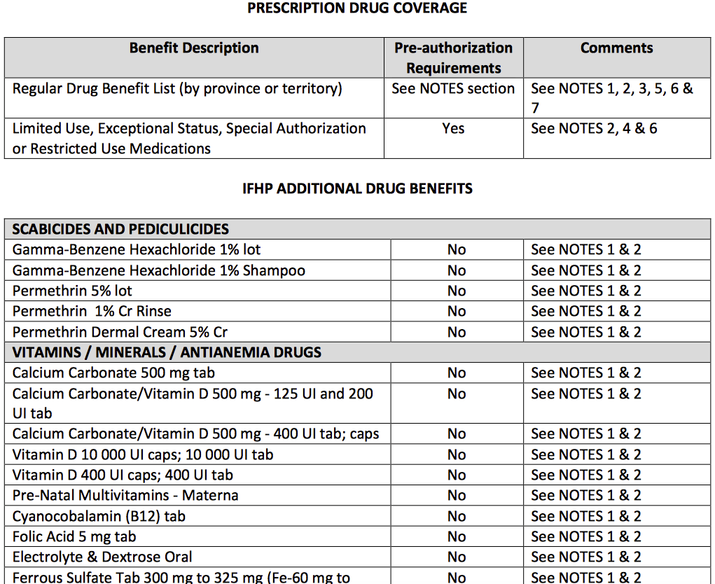 Figure 4 – Prescription Drug Coverage Benefit Grid (English). Described above.