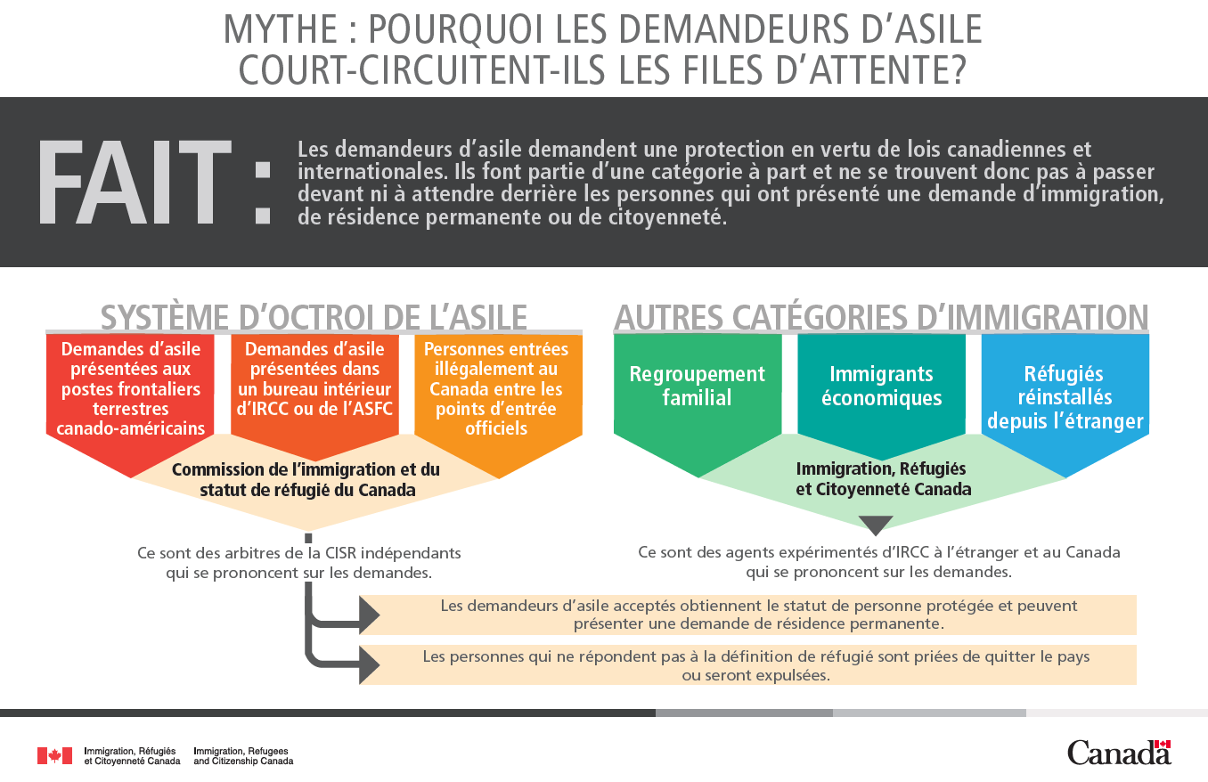 Aide visuelle sur le Programme d’octroi de l’asile. La version du texte est ci-dessous.