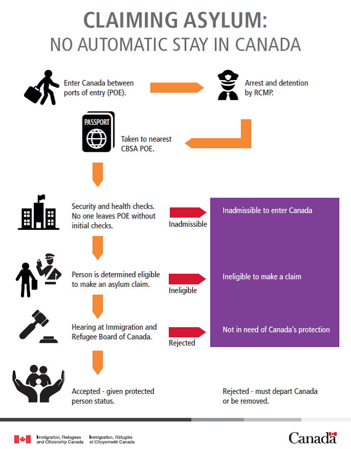 Visual Aid on Claiming Asylum. Text version is below.