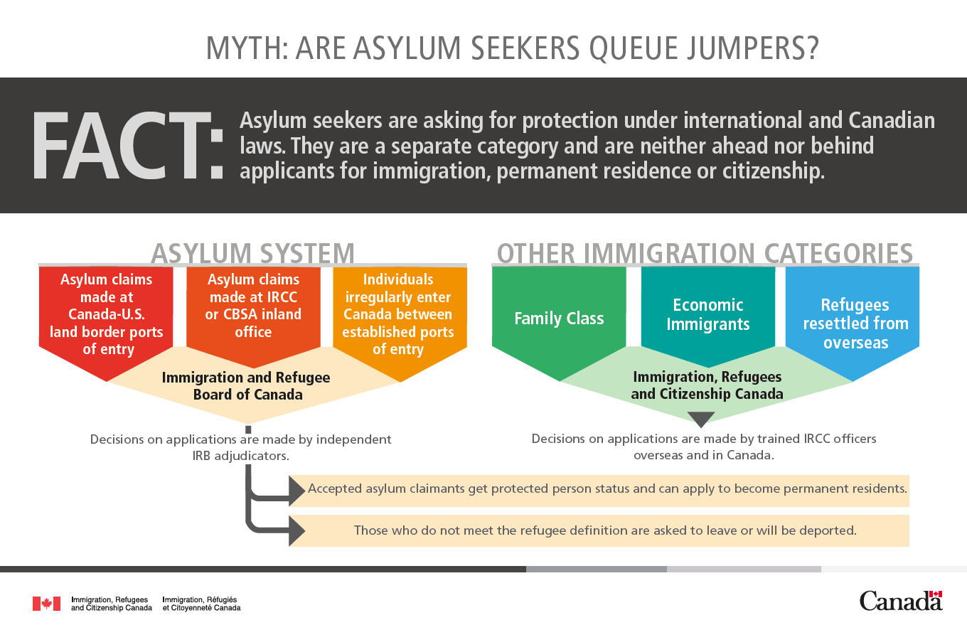 Visual Aid on Asylum Program. Text version is below.