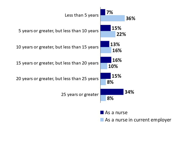 Q1: For how many years have you been employed as a nurse? Q1a: For how many years have you been employed as a nurse in your current employer?