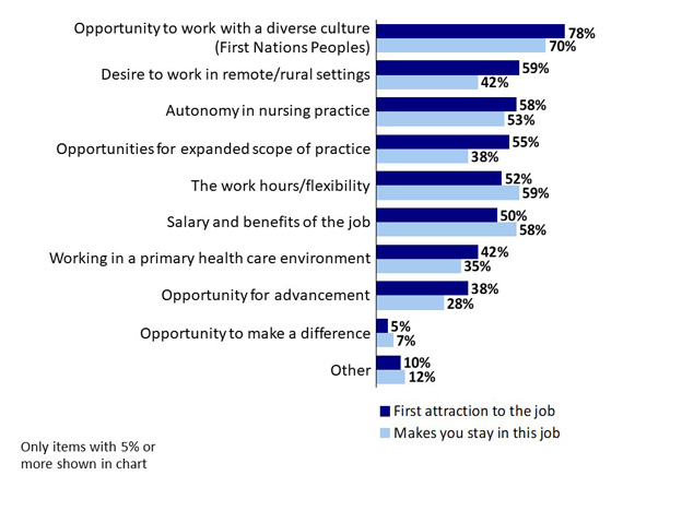 Q1a5: What aspects of your current job first attracted you to it? Q1a6: What aspects keep you working as an employee in this job?