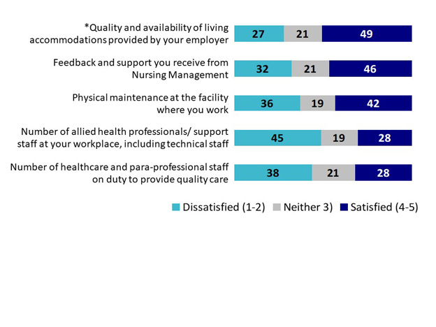 QJS5,7,8,12,13: Please rate the extent to which you are satisfied or dissatisfied with each of the following aspects of your current workplace.