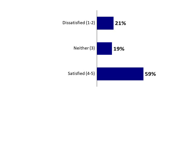 QJS1: Please rate the extent to which you are satisfied or dissatisfied with each of the following aspects of your current workplace: your family/work life balance.