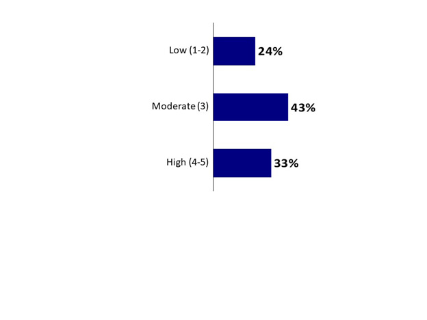 QST2: All things considered, how would you rate your level of regular work-related stress?