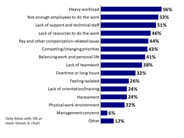 QST1: Which of the following factors, if any, cause you stress on a regular basis at work?