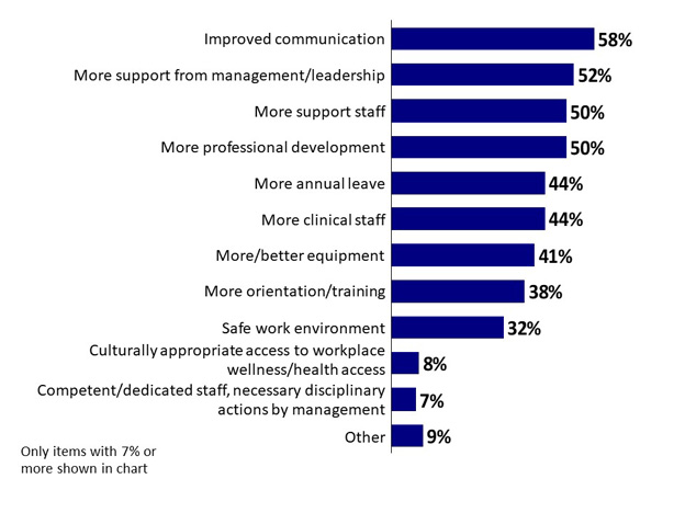 QST4: Which of the following would be useful to you in helping to relieve stress?