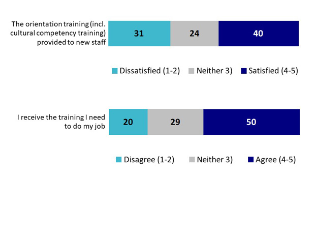 QJS11: Please rate the extent to which you are satisfied or dissatisfied with each of the following aspects of your current workplace. QJS20: Please indicate whether you agree or disagree with the following.