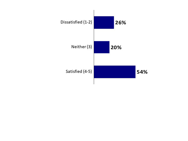 QJS2: Please rate the extent to which you are satisfied or dissatisfied with each of the following aspects of your current workplace: Your current opportunities for professional development/continuing education.