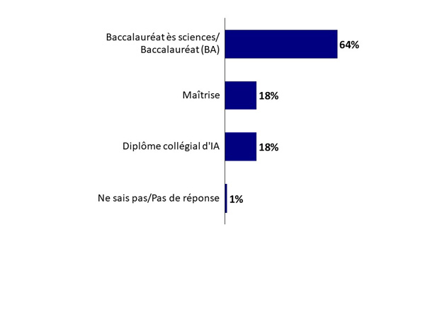 Q31 : Quel est votre niveau de scolarité le plus élevé en soins infirmiers?