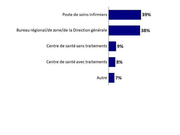 Q5 : Parmi les types d'établissement suivants, lequel décrit le mieux votre principal lieu de travail?