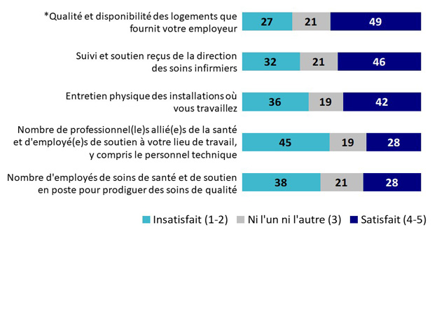 QJS5,7,8,12,13 : Veuillez indiquer la mesure dans laquelle vous êtes satisfait(e) ou insatisfait(e) de chacun des aspects suivants de votre lieu de travail actuel.