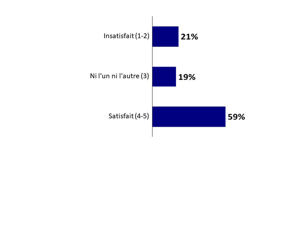 QJS1 : Veuillez indiquer la mesure dans laquelle vous êtes satisfait(e) ou insatisfait(e) de chacun des aspects suivants de votre lieu de travail actuel : Équilibre entre votre vie familiale et professionnelle.