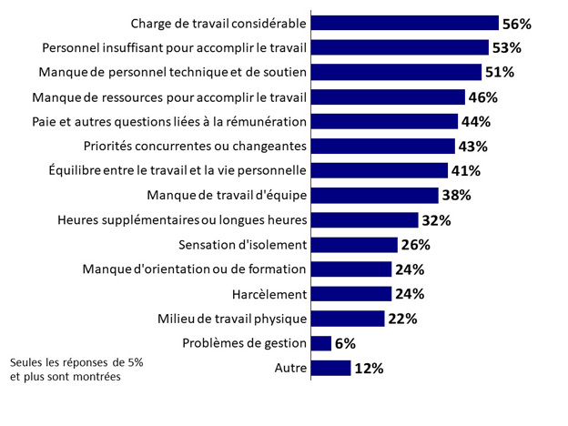 QST1 : S'il y a lieu, quels facteurs parmi les suivants, vous causent régulièrement du stress au travail?