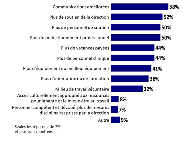 QST4 : Lequel des éléments suivants vous serait utile pour aider à réduire le stress?