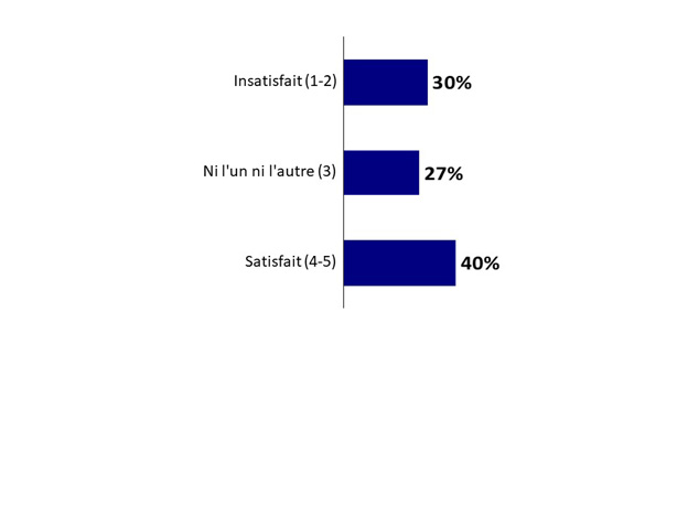 QJS3 : Veuillez indiquer la mesure dans laquelle vous êtes satisfait(e) ou insatisfait(e) de chacun des aspects suivants de votre lieu de travail actuel : Vos possibilités actuelles de développement du leadership en soins infirmiers.