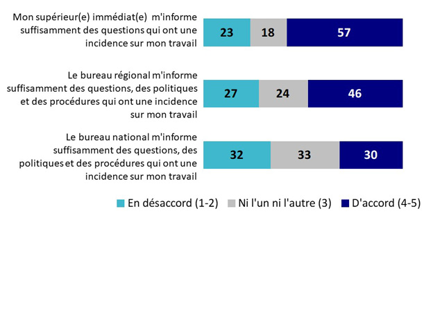 QJS21,22,23 : Veuillez indiquer si vous êtes d'accord ou en désaccord avec l'énoncé suivant.