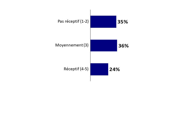 QIT6 : À quel point le personnel de soutien des TI est-il réceptif lorsque vous présentez une demande?