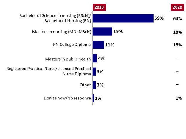 Chart 1: Current Nursing-Related Education. Text version below.