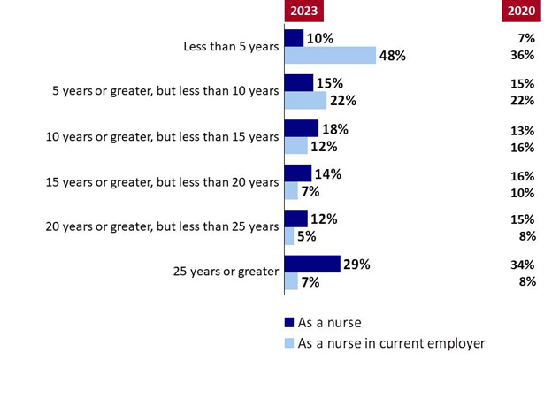 Chart 2: Employment History. Text version below.