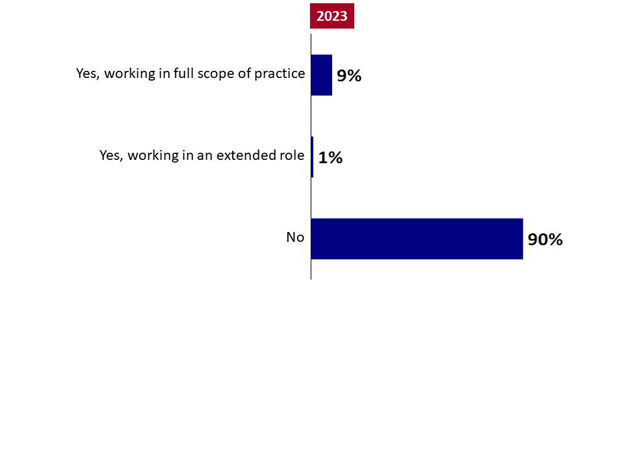 Chart 5: Nurse Practitioner. Text version below.