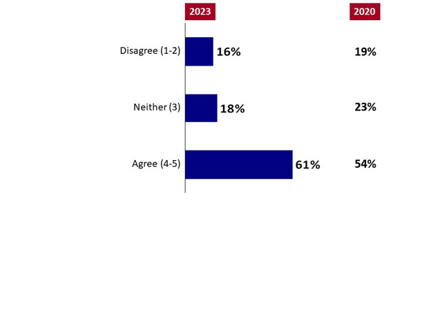 Chart 7: Impact of Staff Turnover. Text version below.