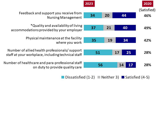 Chart 10: Satisfaction with Job Support. Text version below.