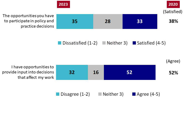 Chart 11: Satisfaction with Level of Influence. Text version below.