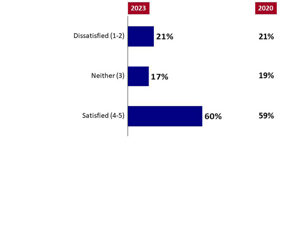 Chart 12: Satisfaction with Work-Life Balance. Text version below.