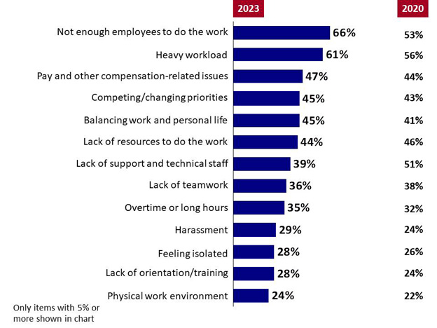 Chart 14: Sources of Stress. Text version below.