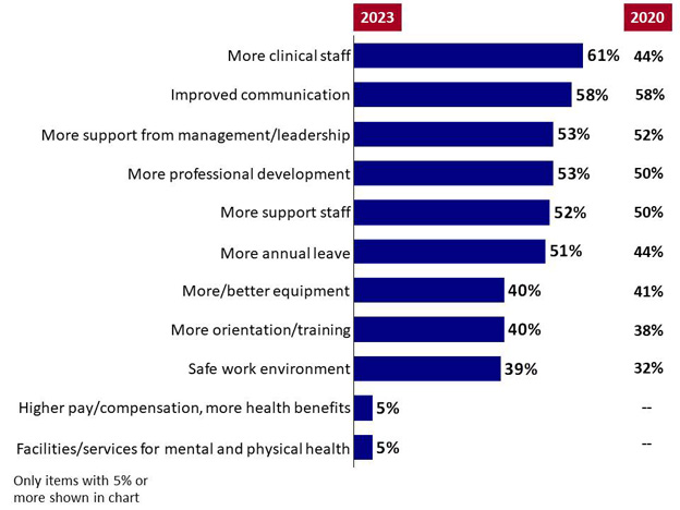 Chart 16: Suggested Areas for Stress Relief Efforts. Text version below.