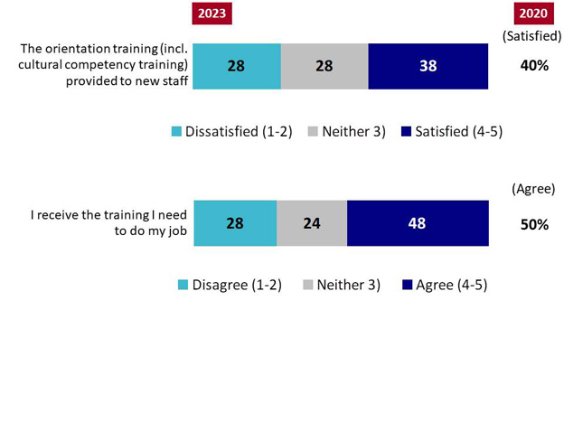 Chart 17: Satisfaction with Training and Orientation. Text version below.