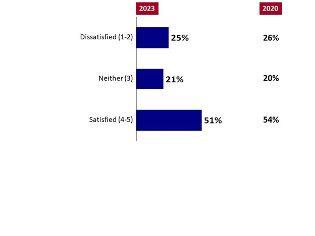 Chart 18: Satisfaction with Professional Development. Text version below.