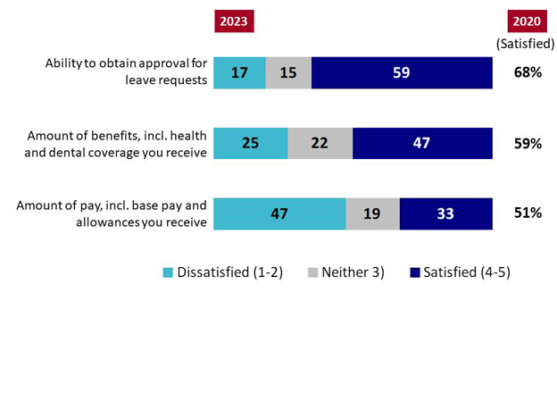 Chart 20: Satisfaction with Pay and Benefits. Text version below.